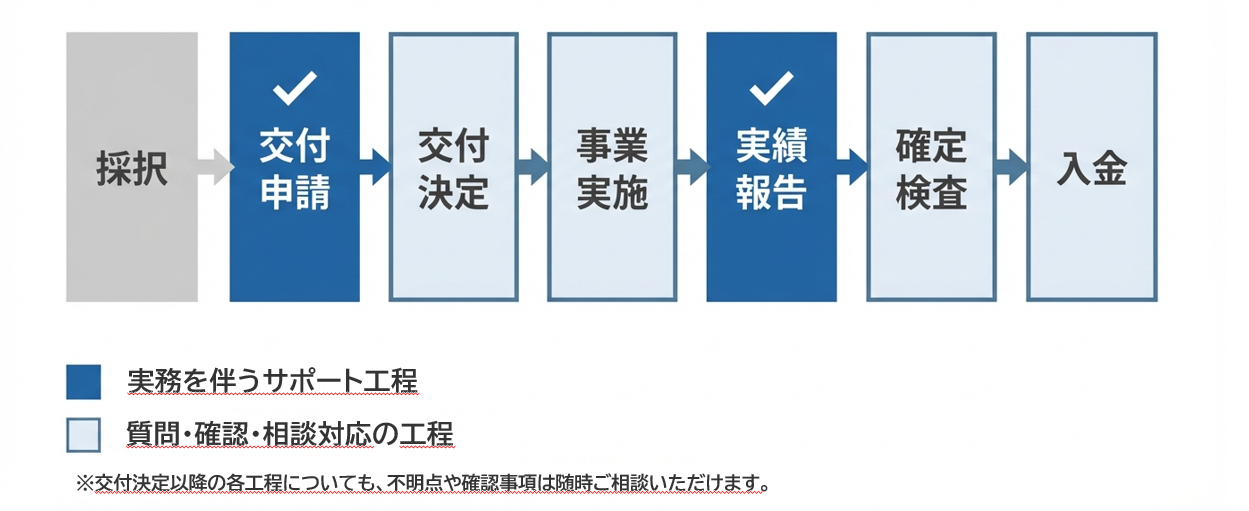 サポートの流れ