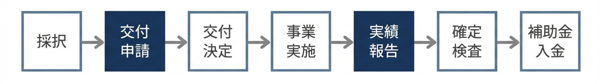 交付申請の流れ